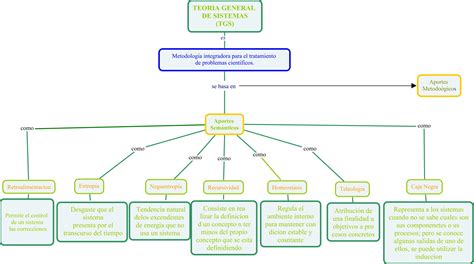 Mapa Conceptual Teoria General De Sistemas Carbarezs Weblog