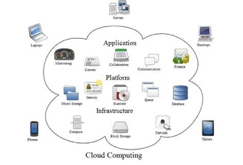 Cloud Computing Illustration Diagram Download Scientific Diagram