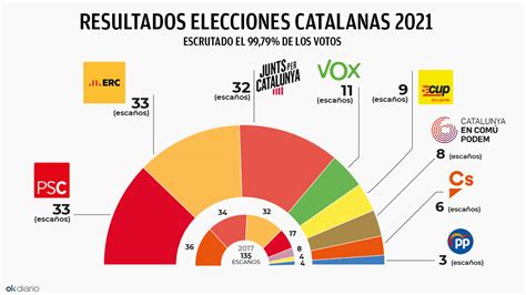 Quien Gano Las Elecciones En Cataluña Resultados Elecciones Cataluna