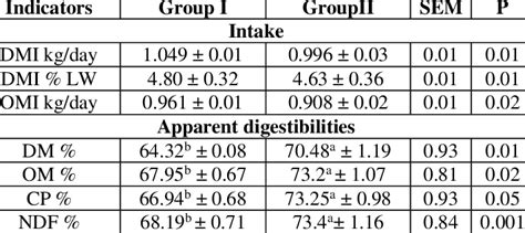 Effect On Intake And Digestibilities Of DM OM And NDF Of Experimental