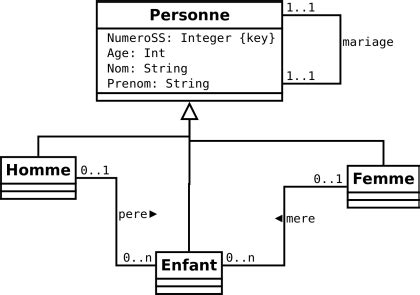 Exercice Mariages Tn Introduction La Mod Lisation Uml Pour La