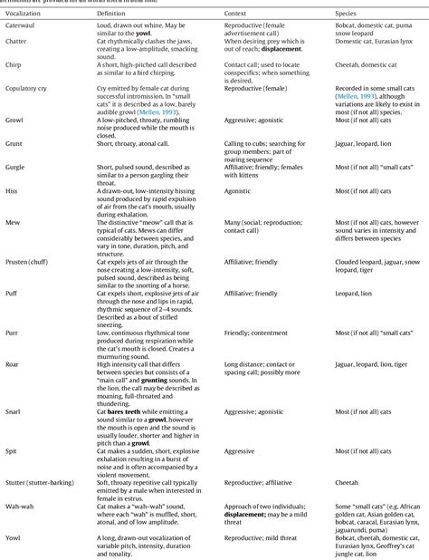 Table 8 From Standardized Ethogram For The Felidae A Tool For