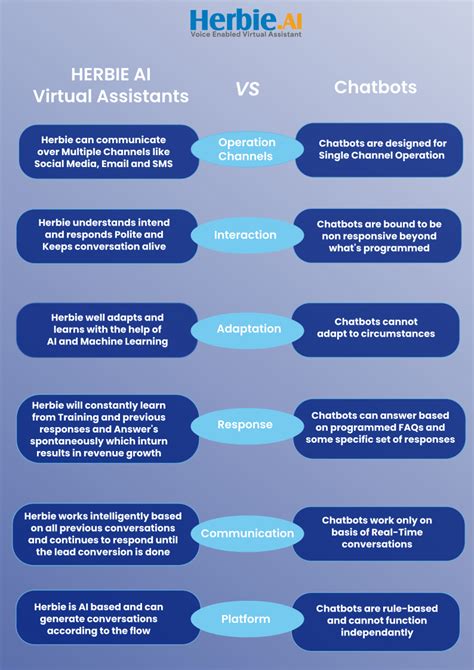 Herbie Ai Virtual Assistant Vs Chatbots Ai Conversational Chatbots