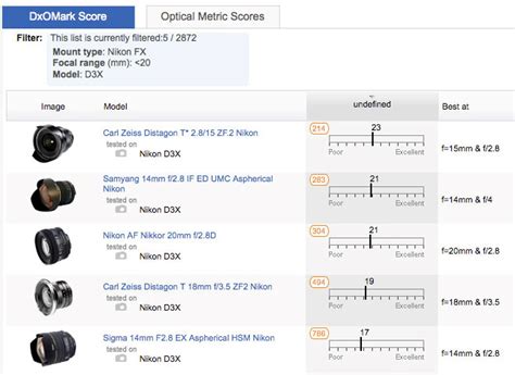A wider view: Independent Super Wide-Angle lenses compared - DXOMARK