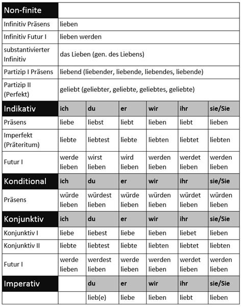 German For Beginners How To Conjugate Regular Verbs Learn German