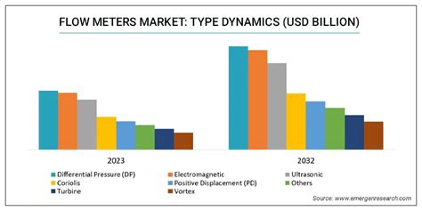 Flow Meters Market Size Trend Demand Analysis Till