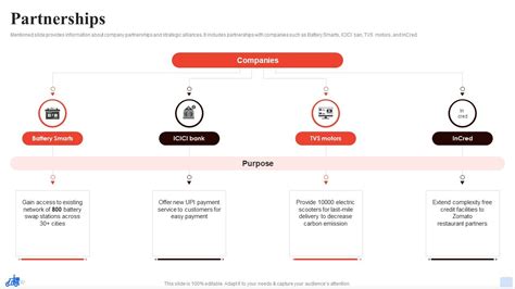 Zomato Company Profile Partnerships Ppt Themes Cp Ss Ppt Presentation