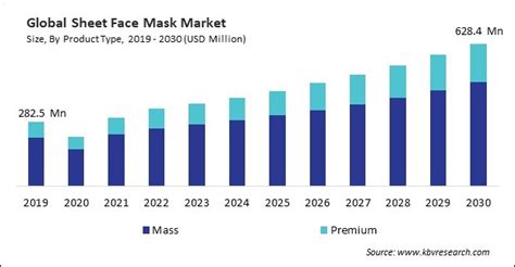 Sheet Face Mask Market Size Industry Trends Report To 2030