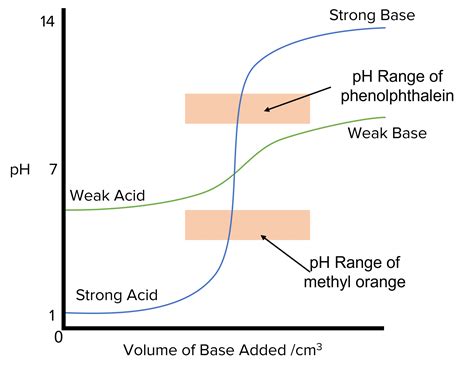 Ph Curves Questions And Revision Mme