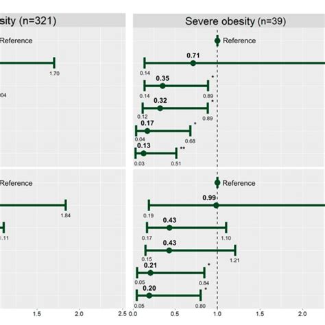 Association Between Socioeconomic Status And General Severe And