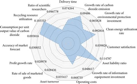 Comprehensive weight of each indicator. | Download Scientific Diagram 
