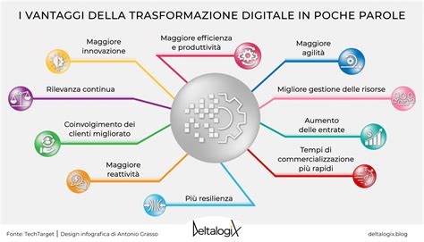 Digital Transformation I Vantaggi Delle Aziende Digitali Deltalogix