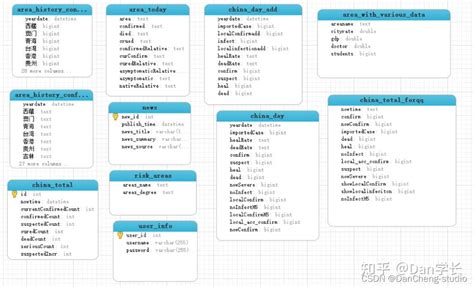 大数据毕业设计 疫情分析与大数据可视化 Python 知乎