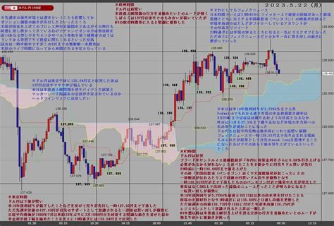 とんび On Twitter ＜投資・fx＞ 2023年5月22日ドル円・ユーロドル・ユーロ円15分足チャート 通貨強弱 （月間）豪ドル