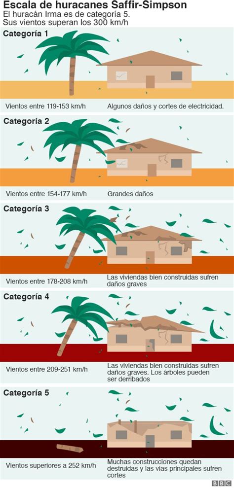 El Huracán Irma Golpea El Caribe Y Puerto Rico Y Se Aproxima A Florida