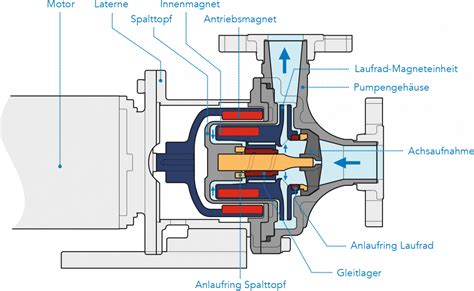 Aufbau Von PP ETFE Magnetkreiselpumpen Flux Process Pumps