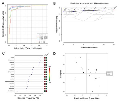 Comparison Of Variables Based On Roc Curve A Multivariate Receiver Download Scientific