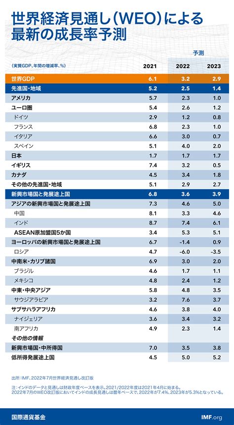 世界経済見通し 改訂見通し、2022年7月