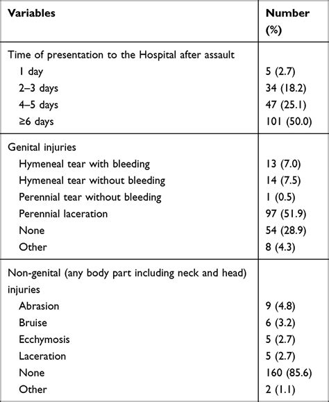 Sexual Assault Profile In Southwest Ethiopia Ahmt