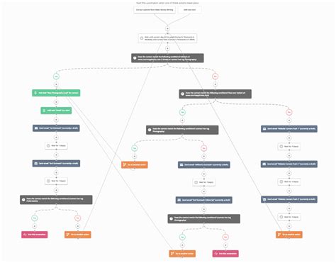 30 Marketing Automation Workflows You Can Implement Right Now