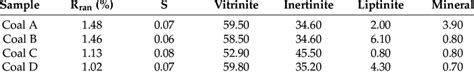 Vitrinite reflectance and macerals composition of coal samples. | Download Scientific Diagram