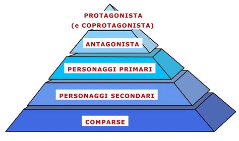 Protagonista E Antagonista