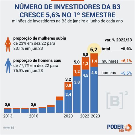 Número de investidores na B3 bate recorde no 1º semestre
