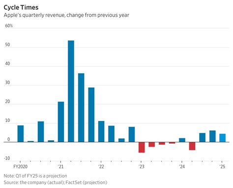 Heard on the Street: Apple’s Forecast Shows AI Cycle Playing Out Slowly