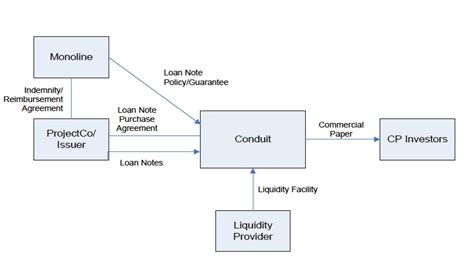 conduit finance structure