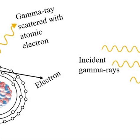 A Emergent Of Gamma Rays From Radioactive Nuclei The Gamma Radiation