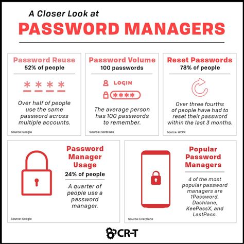 The Truth About Password Managers It Services Cr T Utah