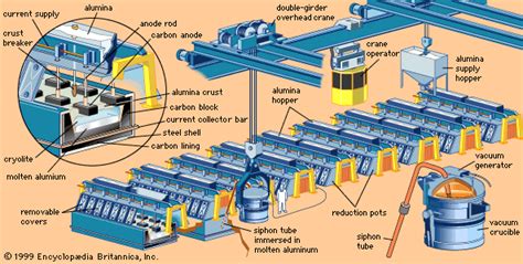 Aluminum Processing Ores Refining Alloying Britannica