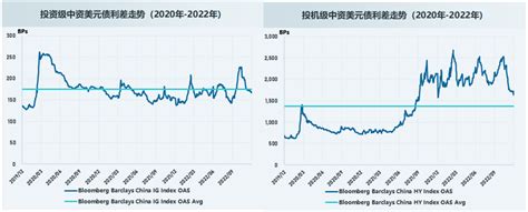 2022债市重点复盘④ 中资美元债融资持续缩量，地产债整体大跌3成；违约高达587亿美元