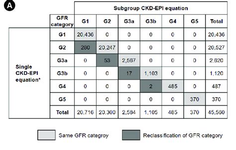 Distribution of GFR category according to the creatinine-based CKD-EPI ...