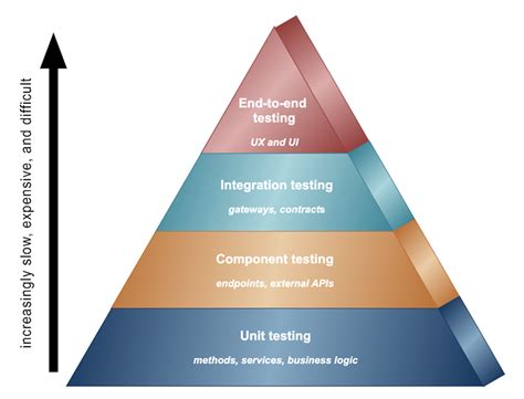 Microservices Testing Key Strategies And Tools