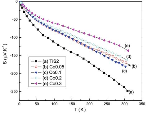 Variation Of Thermopower S With Temperature For Co Doped Compounds Co X Download Scientific