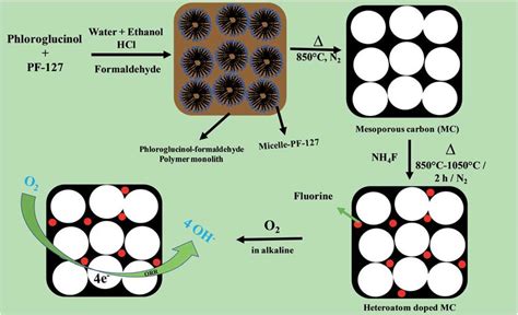 Schematic Representation Of The Synthesis Of Mesoporous Carbon From Download Scientific Diagram