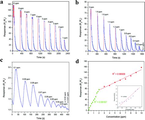Dynamic acetone sensing response in the range of (a) 10–1 ppm, (b ...