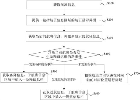 航班动态信息展示方法、系统、设备及存储介质与流程