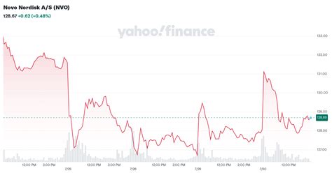novo nordisk  nvo stock price news quote history yahoo finance