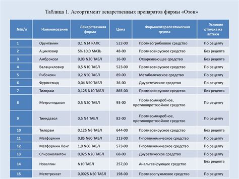 Ассортимент лекарственных средств фирм «Озон» и «Хемофарм ...