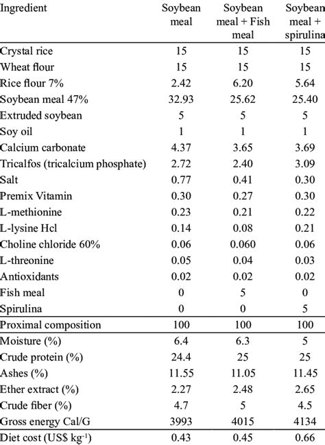 Formula G 100 G 1 Of Diet And Proximal Composition Of The