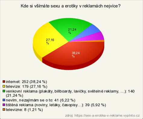 Sex a erotika v reklamě výsledky průzkumu Vyplňto cz řešení pro online průzkumy