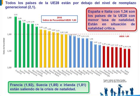 DÉFICIT DE NATALIDAD EN ESPAÑA SU TASA DE FECUNDIDAD ES LA MÁS BAJA DE