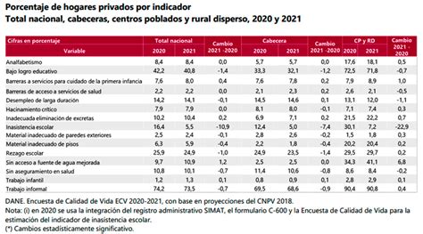 Pobreza Multidimensional En Colombia Baja 2 1 Puntos Interanual En 2021