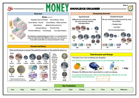 Year 2 Maths Complete Knowledge Organisers Bundle Teaching Resources