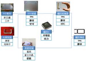 觸控面板產業 電子產業研究所 痞客邦