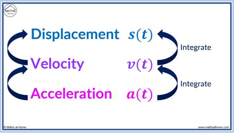 How To Find Displacement Velocity And Acceleration