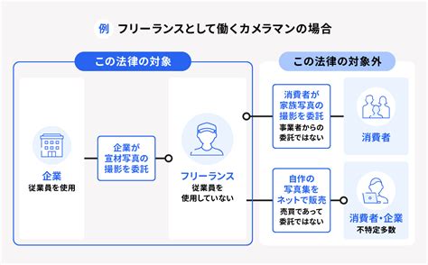 フリーランス新法とは？制定される背景や企業に求められる対応を解説！ 経営者から担当者にまで役立つバックオフィス基礎知識 クラウド会計