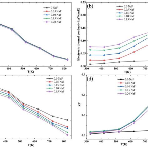 Temperature Dependence Of The A Total Thermal Conductivity κ B Download Scientific Diagram